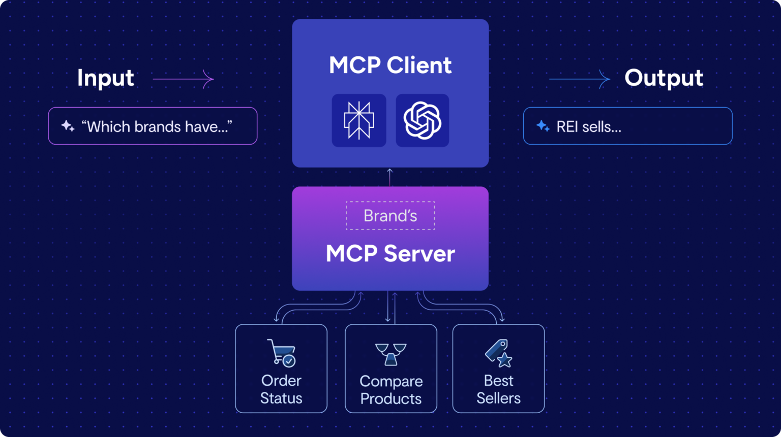 MCP Diagram